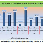 Figure 1: Reductions in Aflatoxins produced by Ozone in luncheon.
