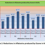 Figure 2: Reductions in Aflatoxins produced by Ozone in Kofta.