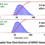 Figure 1: Droplet Size Distribution of BPEO Nanoemulsions.