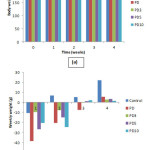 Figure 1: a) Weekly Body Weight (g); (b) Weekly Body Weight Gain/Loss of Rats Fed on Experimental Diets.