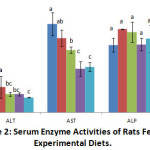 Figure 2: Serum Enzyme Activities of Rats Fed on Experimental Diets.