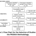 Figure 1: Flow Chart for the Selection of Studies using the PRISMA Methodology.
