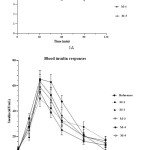 Figure 1: Mean and Standard Error of Mean for Glycemic (1A) and Insulin (1B) Response after Meal Consumption.
