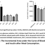 Figure 2: The Incremental Area under the Curve of Blood Glucose and Insulin after Meal Consumption.