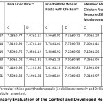 Table 1: Sensory Evaluation of the Control and Developed Ready to Eat Meals.1