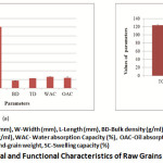 Figure 1: Physical and Functional Characteristics of Raw Grains of Blue Maize.