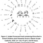 Figure 1: Intake Processed Food containing Allura Red in School Children José Clemente Orozco, Ramos Arizpe Coahuila, 2020.