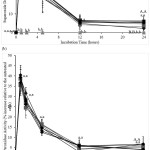 Figure 2: (a) Superoxide dismutase enzyme activity and (b) peroxidase enzyme activity (% relative to untreated cells) after incubating CACO-2 cells (5 x 106 cells mL-1) without quercetin and inactivated Lactobacillus acidophilus (●)