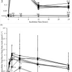 Figure 4: Concentrations of intracellular (a) quercetin and (b) total short-chain fatty acids (mmol L-1) formed after incubating CACO-2 cells (5 x 106 cells mL-1) without quercetin and inactivated Lactobacillus acidophilus (●)