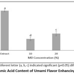 Figure 1: L-Glutamic Acid Content of Umami Flavor Enhancing Microcapsules