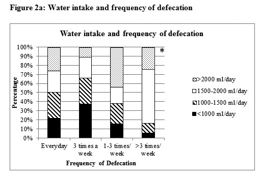 Water intake and frequency of defecation